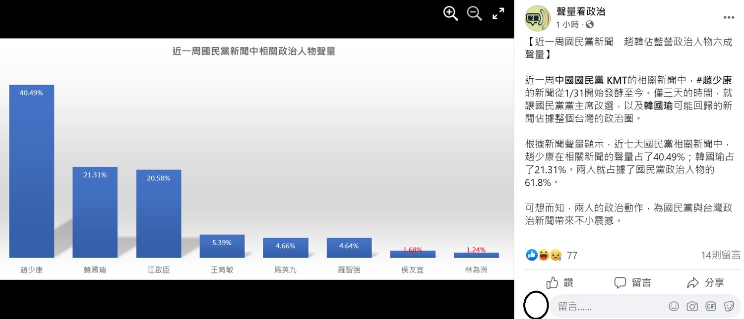 人氣飆漲！「趙韓聯手」才花三天就佔據藍營政治人物六成聲量