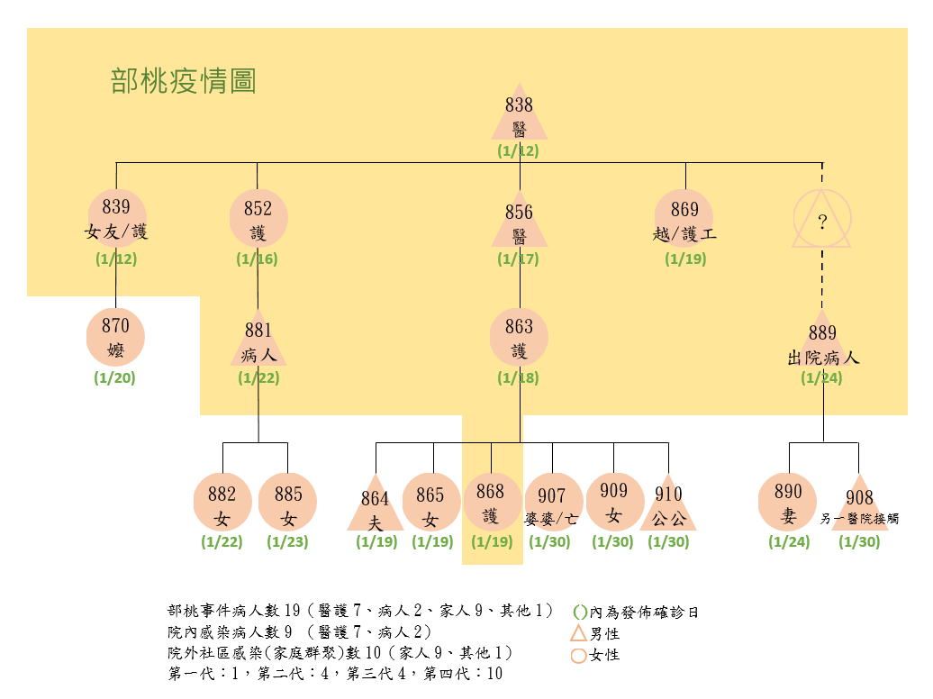 部桃染疫累計確診19人 沈富雄批「防疫過當」：升溫的是恐慌
