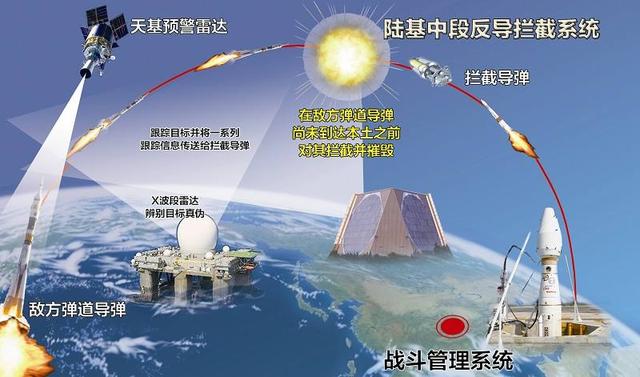 中國的陸基中段反導攔截技術解說圖。   圖 : 翻攝自KKnews.cc