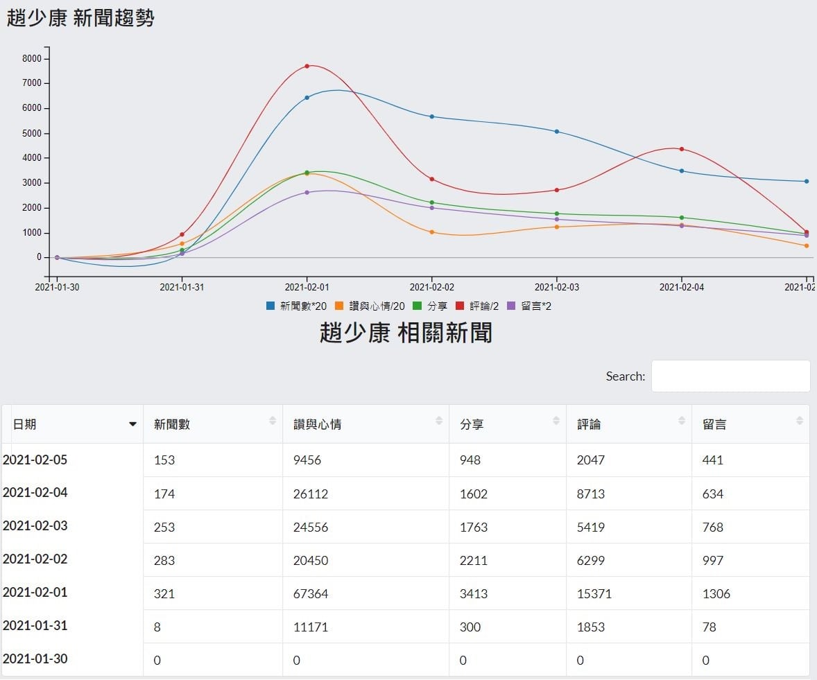 趙少康聲量5日內衰退5成 聲量看政治：一鳴驚人但後繼無力