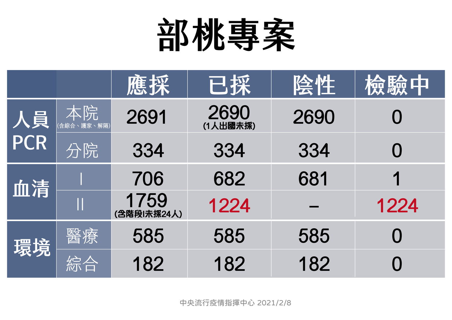 武漢肺炎》部桃隔離4345人！清零計畫血清已採檢1224人