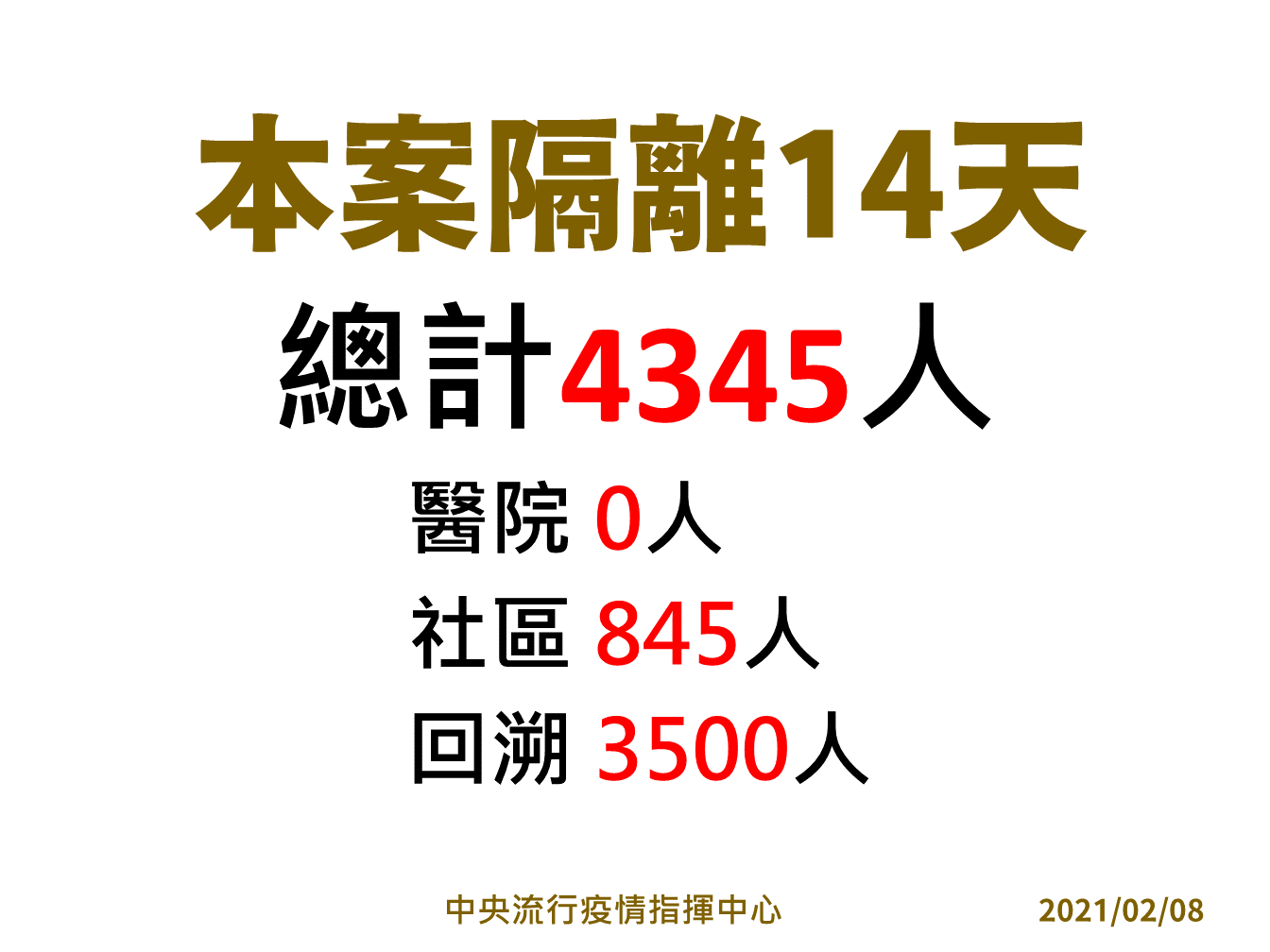 武漢肺炎》部桃隔離4345人！清零計畫血清已採檢1224人