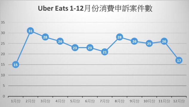 外送平台客訴較去年暴增2倍！foodpanda、Uber Eats兩業者遭申訴近2千件 