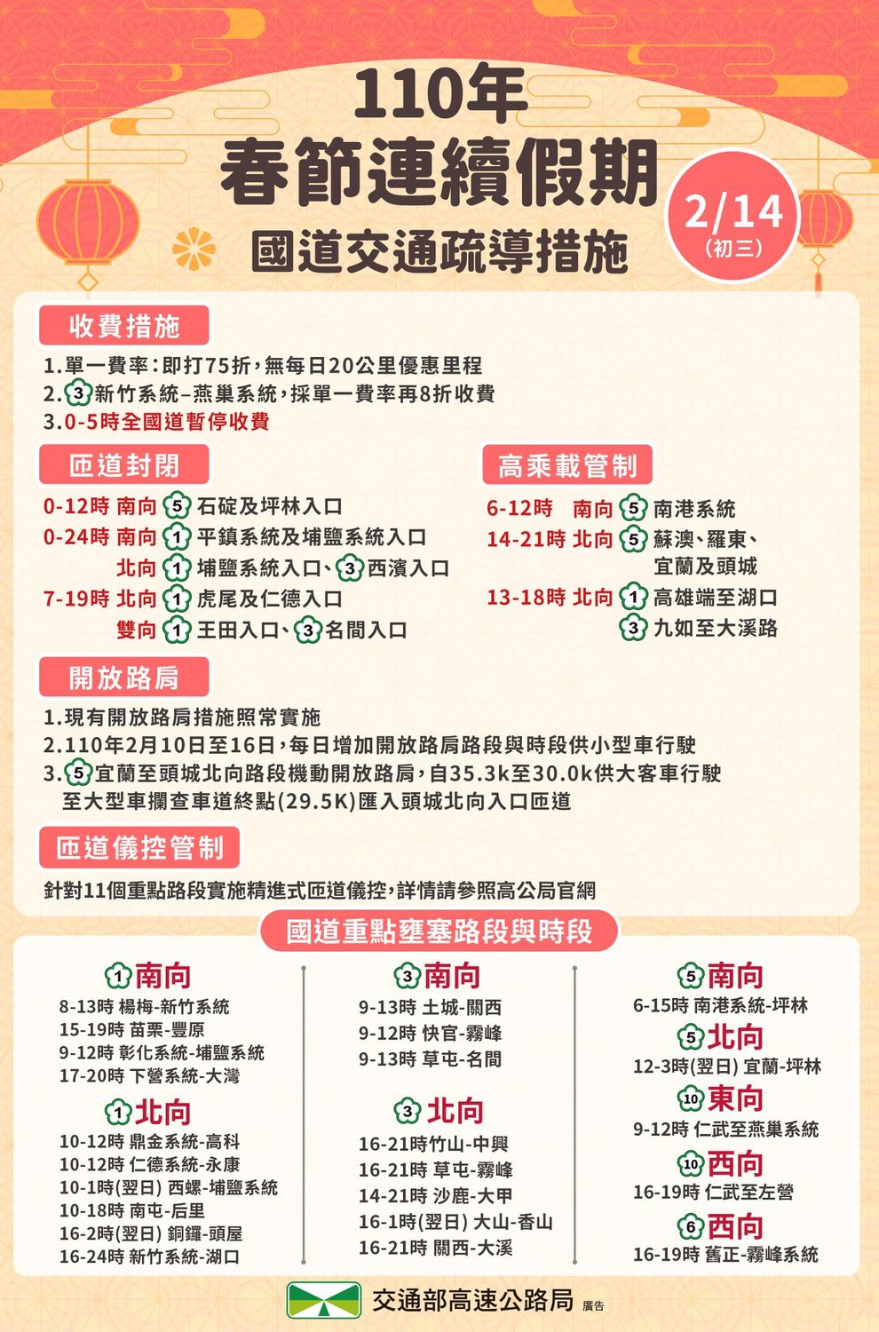 初三迎春節連假最大車潮！高公局：北上建議上午出發