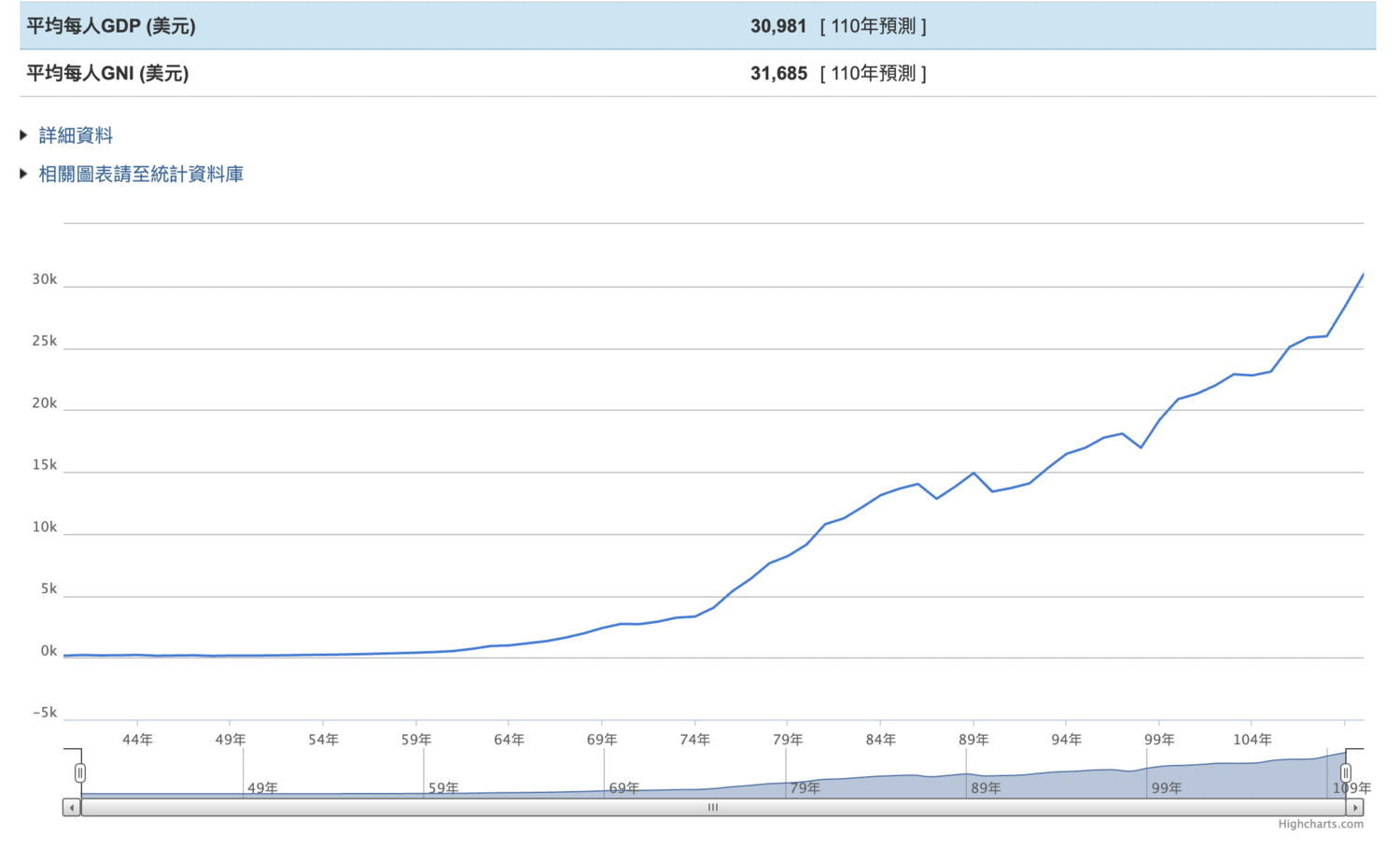 疫情之下我國GDP竟創7年來新高 主計總處預測數達4.64%
