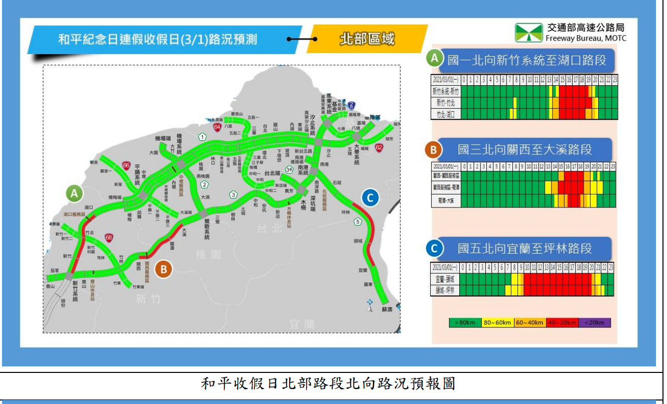 收假日車潮下午湧現 高公局：這7大路段恐將壅塞