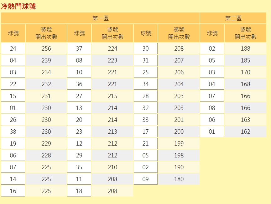 威力彩頭獎衝9億！台彩曝「史上最熱門號碼」開了256次