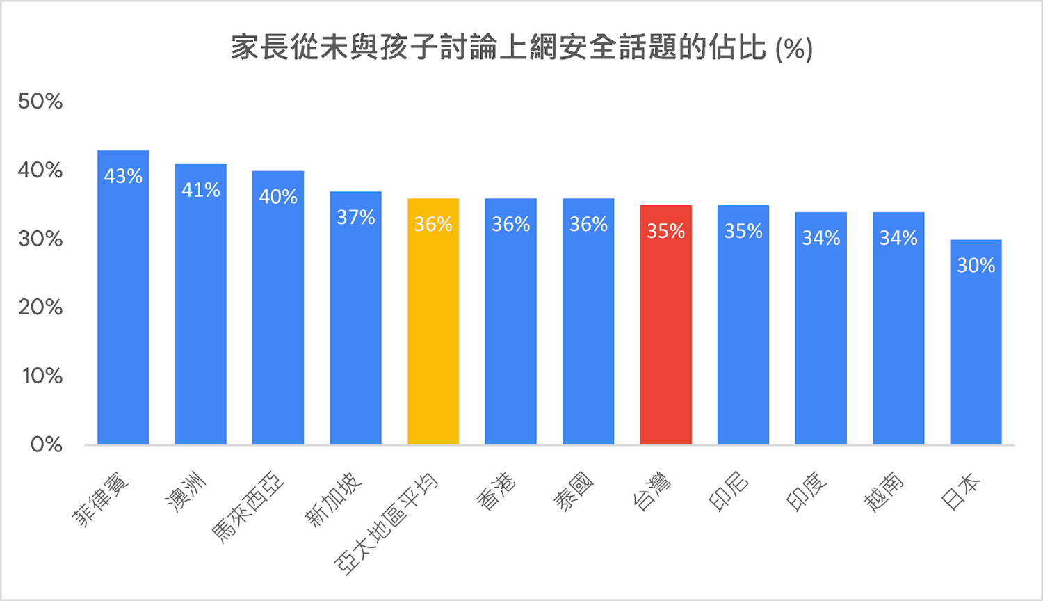 35%台灣家長從未與孩童討論過網路安全議題。   圖：翻攝自Google