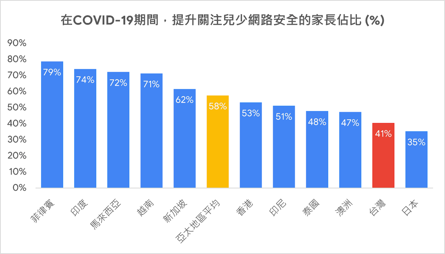 41%台灣家長擔心孩童在疫情期間面臨網路安全風險。   圖：翻攝自Google
