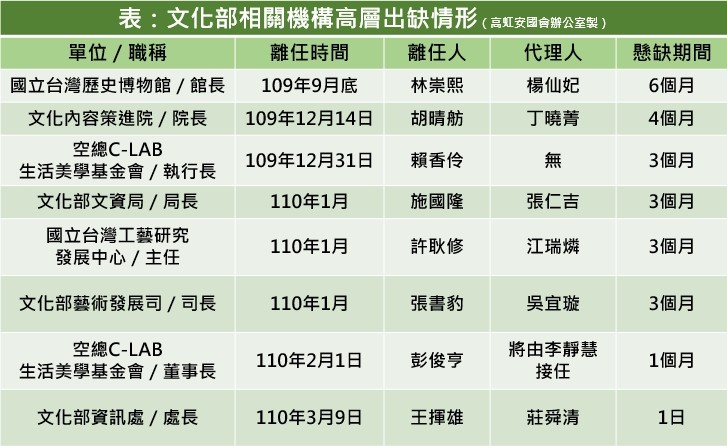 人才大逃亡？高虹安爆7位文化部高層懸缺  李永得回應了