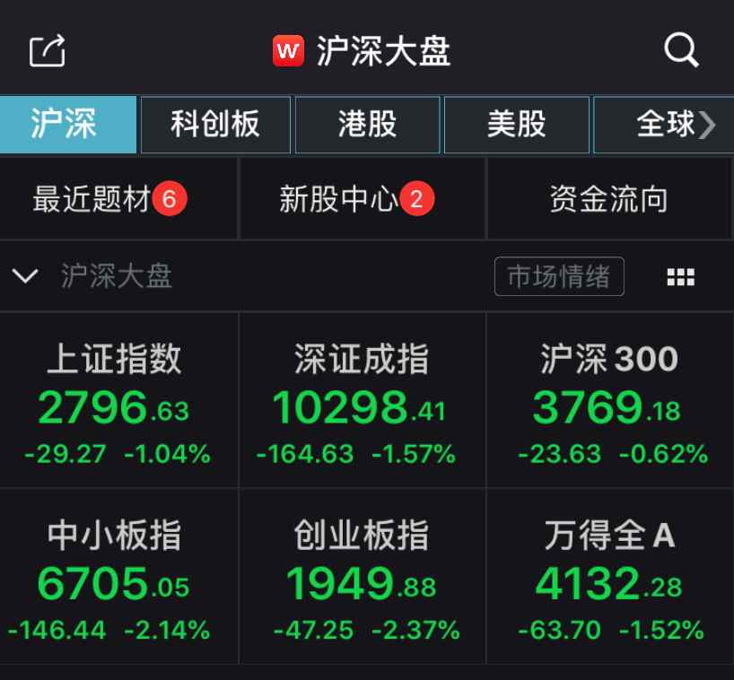 國家隊也無力? 中國兩會陸股連跌4天 政府護盤還是煞不住車