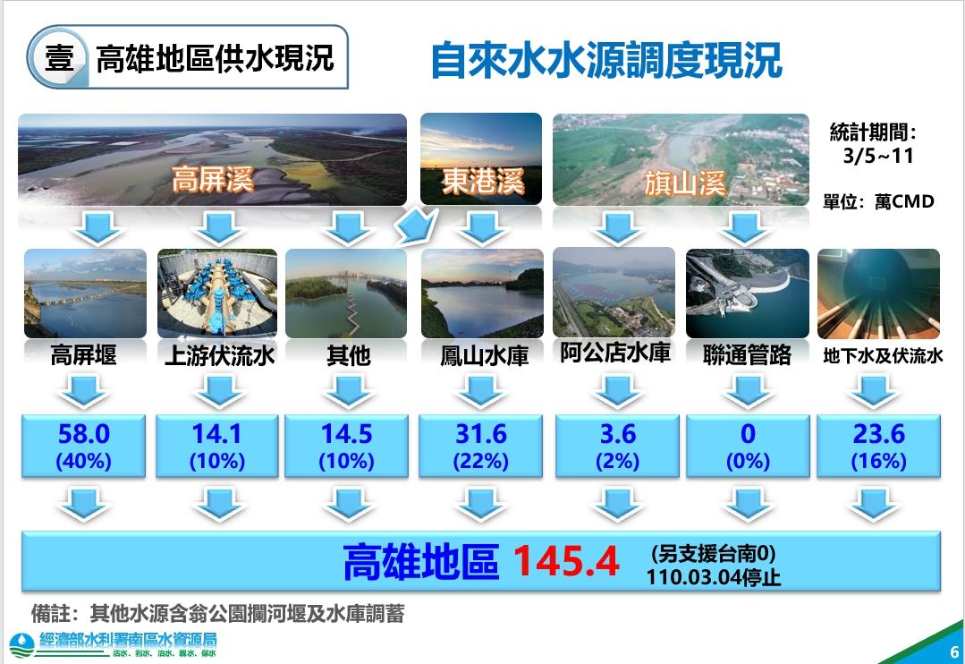 再生水發威解渴高雄乾旱期  每天4.5萬噸供臨海工業區