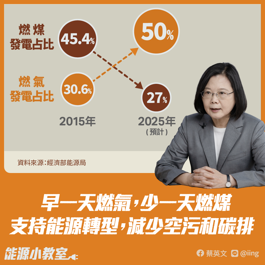台灣能源轉型方向明確!    蔡英文:早一天燃氣少一天燃煤