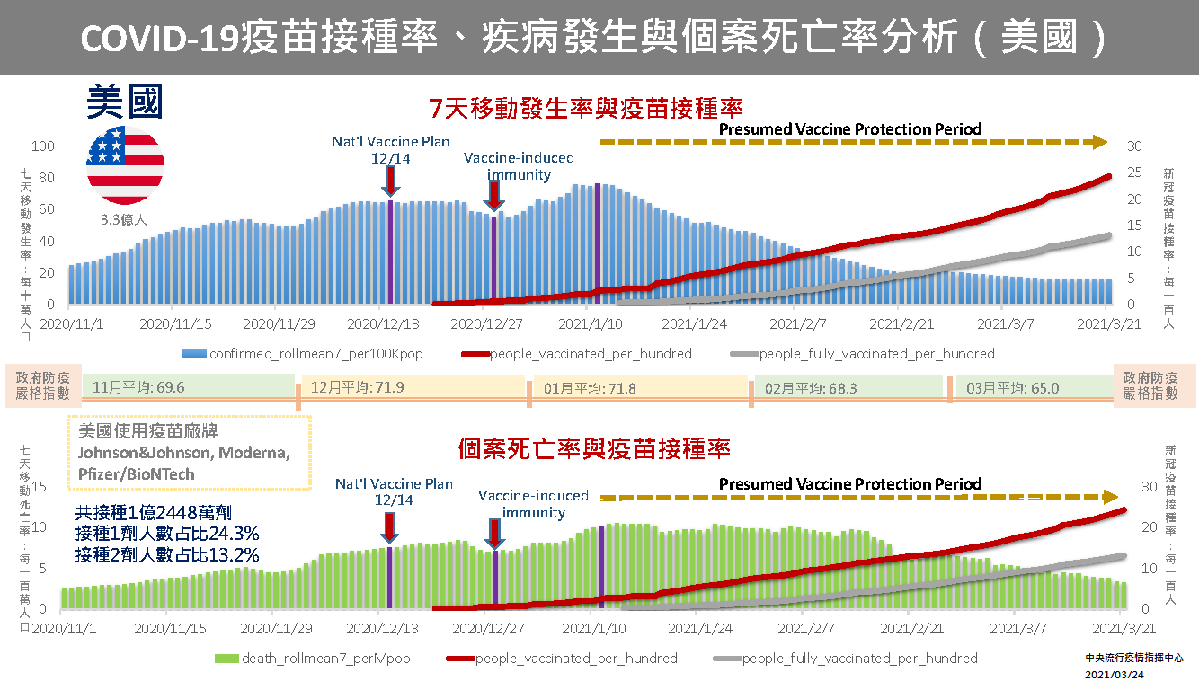 武漢肺炎》全球病例持續上升  台大專家：「這件事」沒做好恐引第三波流行