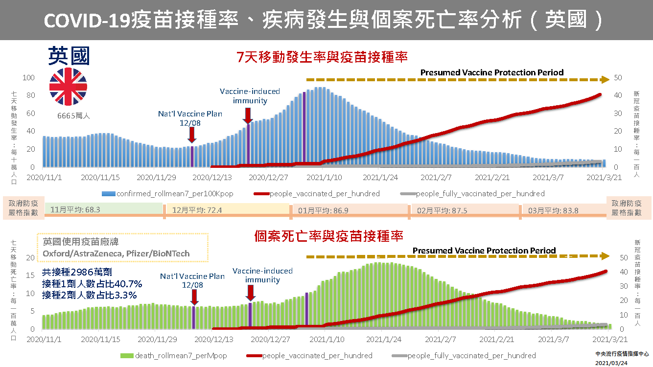 武漢肺炎》全球病例持續上升  台大專家：「這件事」沒做好恐引第三波流行