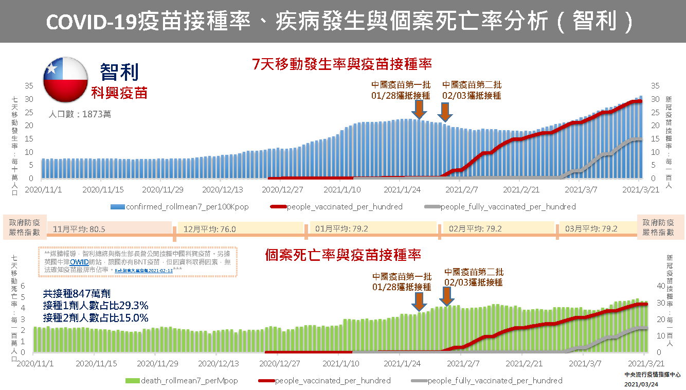 武漢肺炎》全球病例持續上升  台大專家：「這件事」沒做好恐引第三波流行