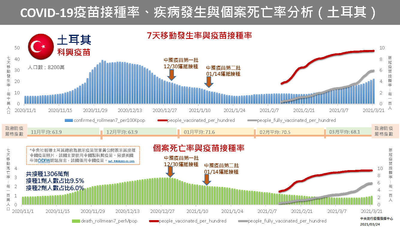 武漢肺炎》全球病例持續上升  台大專家：「這件事」沒做好恐引第三波流行