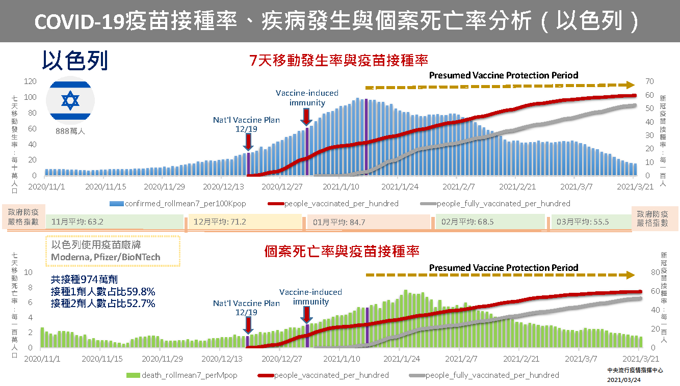 武漢肺炎》全球病例持續上升  台大專家：「這件事」沒做好恐引第三波流行