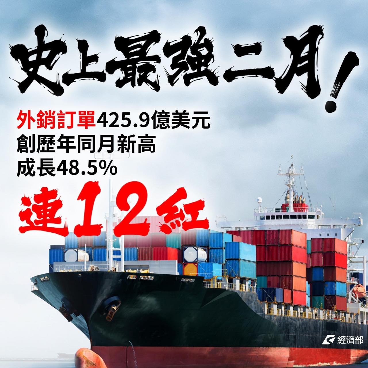 台灣外銷訂單連「12紅」  王定宇:台灣廠商能力受全球肯定