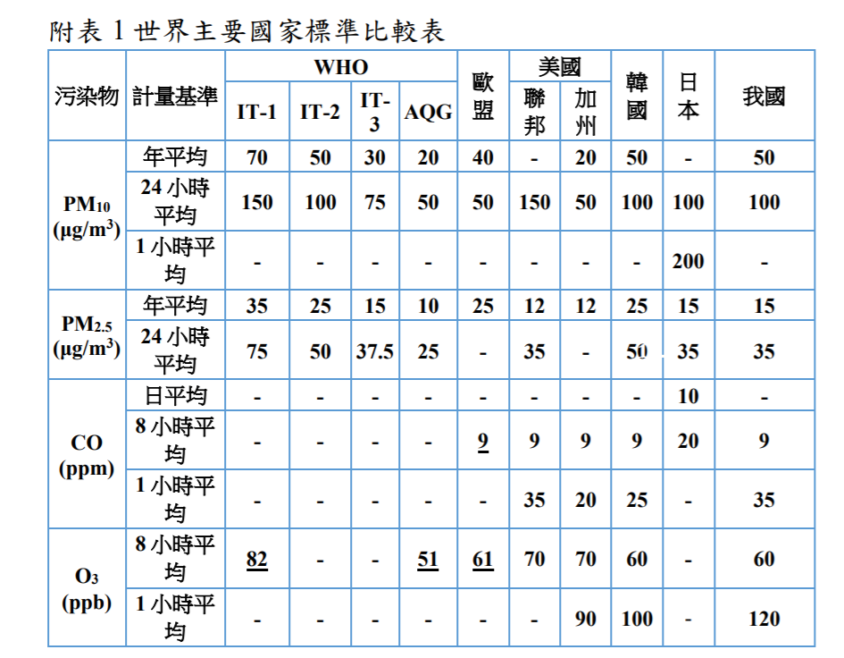 環保署表示，台灣的空屋品質標準在國際上非常嚴格。   圖：環保署／提供