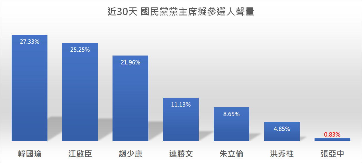目前韓國瑜在7人中聲量最高占27.33%；其次是江啟臣，占25.25%；第三是趙少康，占21.96%；連勝文第四，占11.13%；朱立倫第五，占8.65%；洪秀柱第六，占4.85%；最後是張亞中，占0.83%。   圖：翻攝自「聲量看政治」臉書粉專