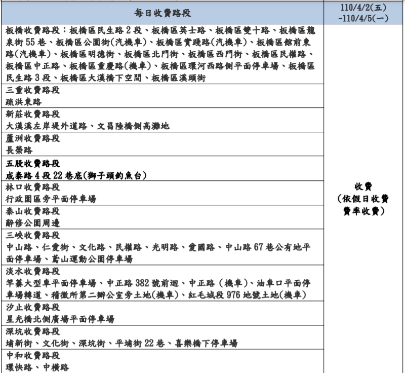清明連假出遊注意！新北15區熱門景點、商圈路邊停車「照常」收費