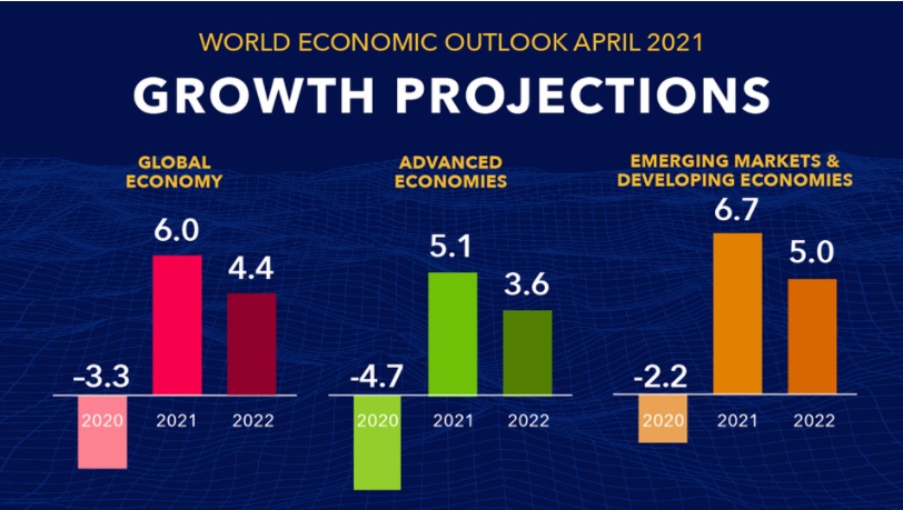 後疫情反彈？IMF上調今年全球經濟成長率 預估台灣可達4.7%