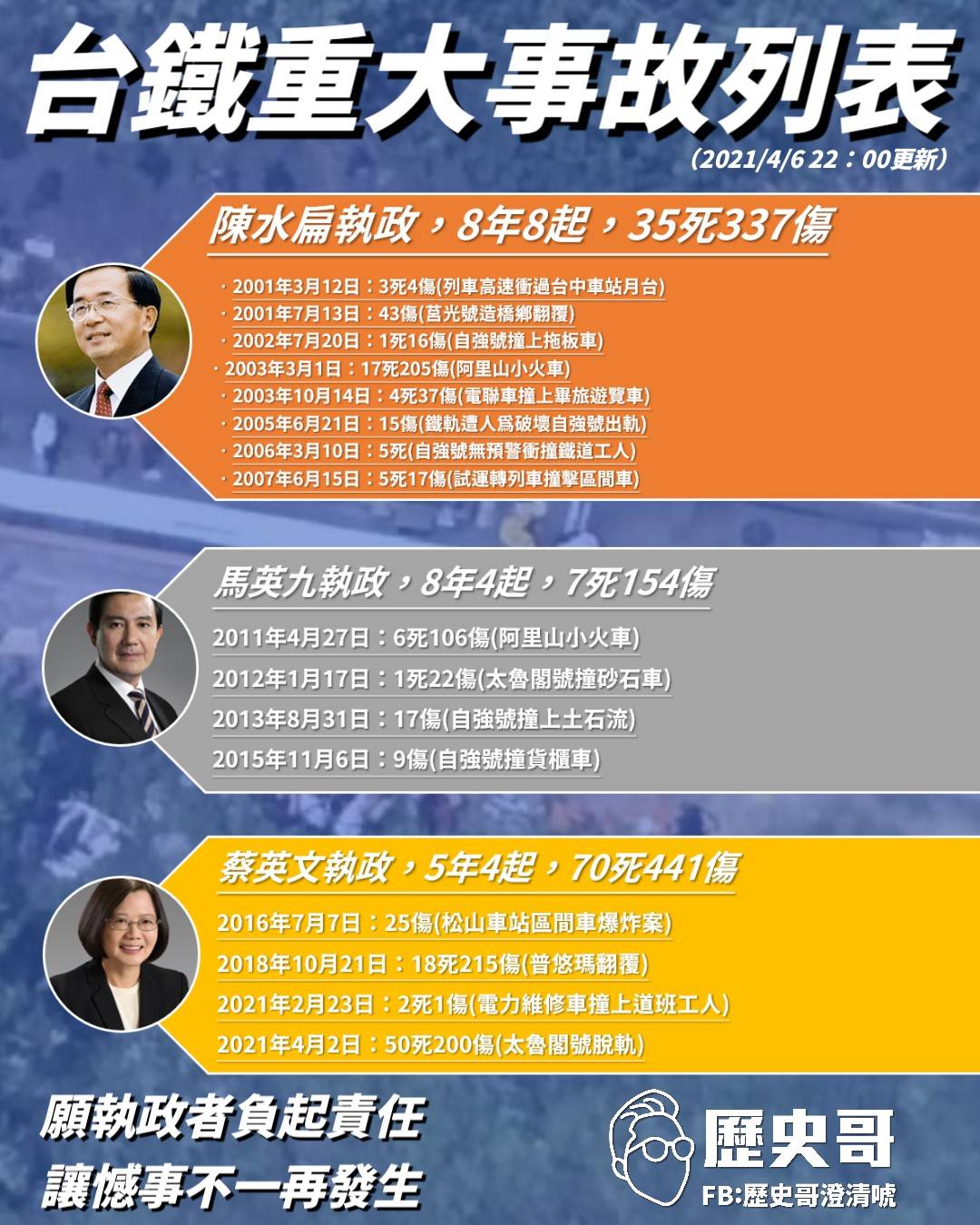 3屆總統台鐵出事率「綠大於藍」網友整理資料：這個總統任內死最多