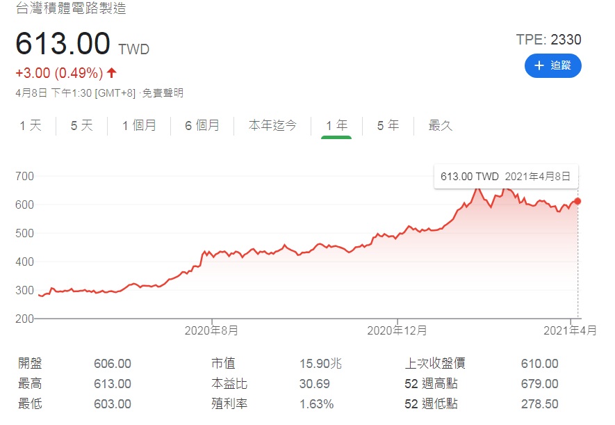 台股收盤創新高 電子傳產帶頭走揚指數漲破百點收最高16926點 財經 新頭殼newtalk