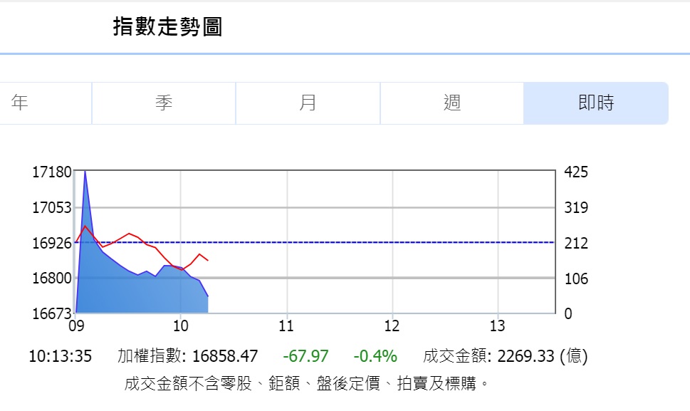 台股一度飛越萬七大關！網樂：擺脫中國高飛