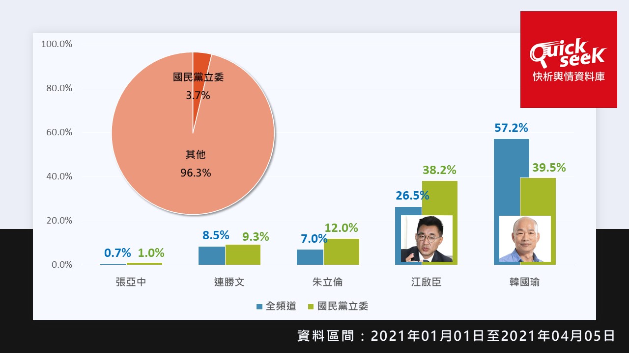 國民黨主席選戰 江啟臣、韓國瑜最新聲量曝一黨內真實現況