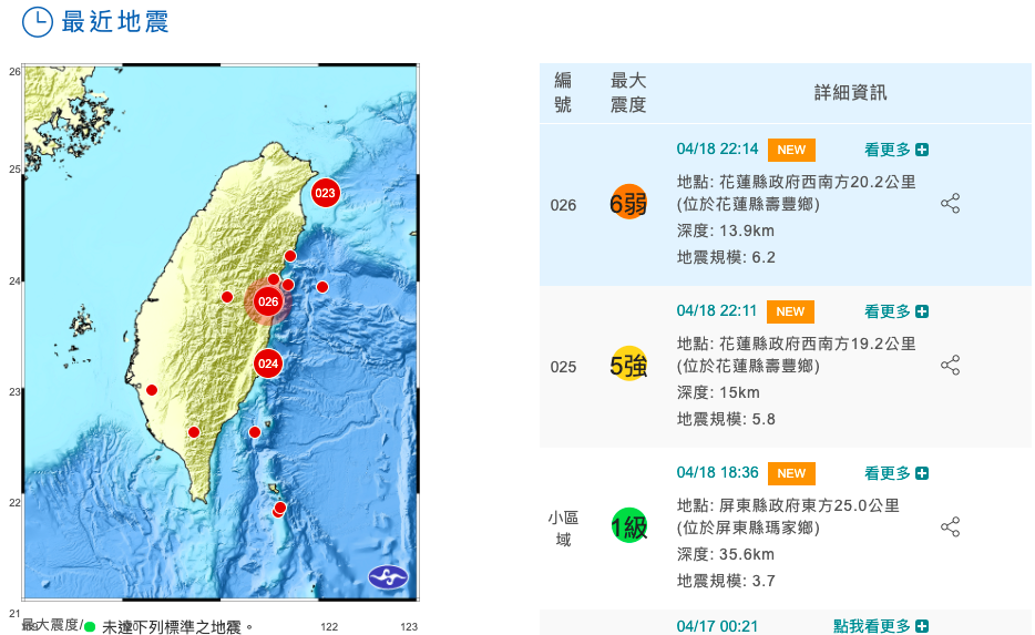快訊》地牛翻身！花連3分鐘連兩震　最大震度6級全台有感
