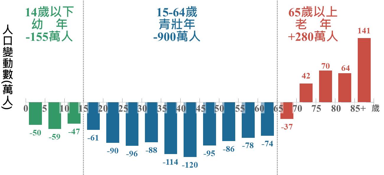 國發會指出，與2020年相比，2070年台灣65歲以上老年人將會增加280萬人。   圖：擷取自國家發展委員會網站