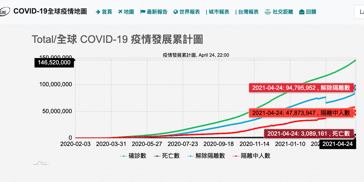 武漢肺炎全球逾1億4554萬例確診 病歿超過308萬