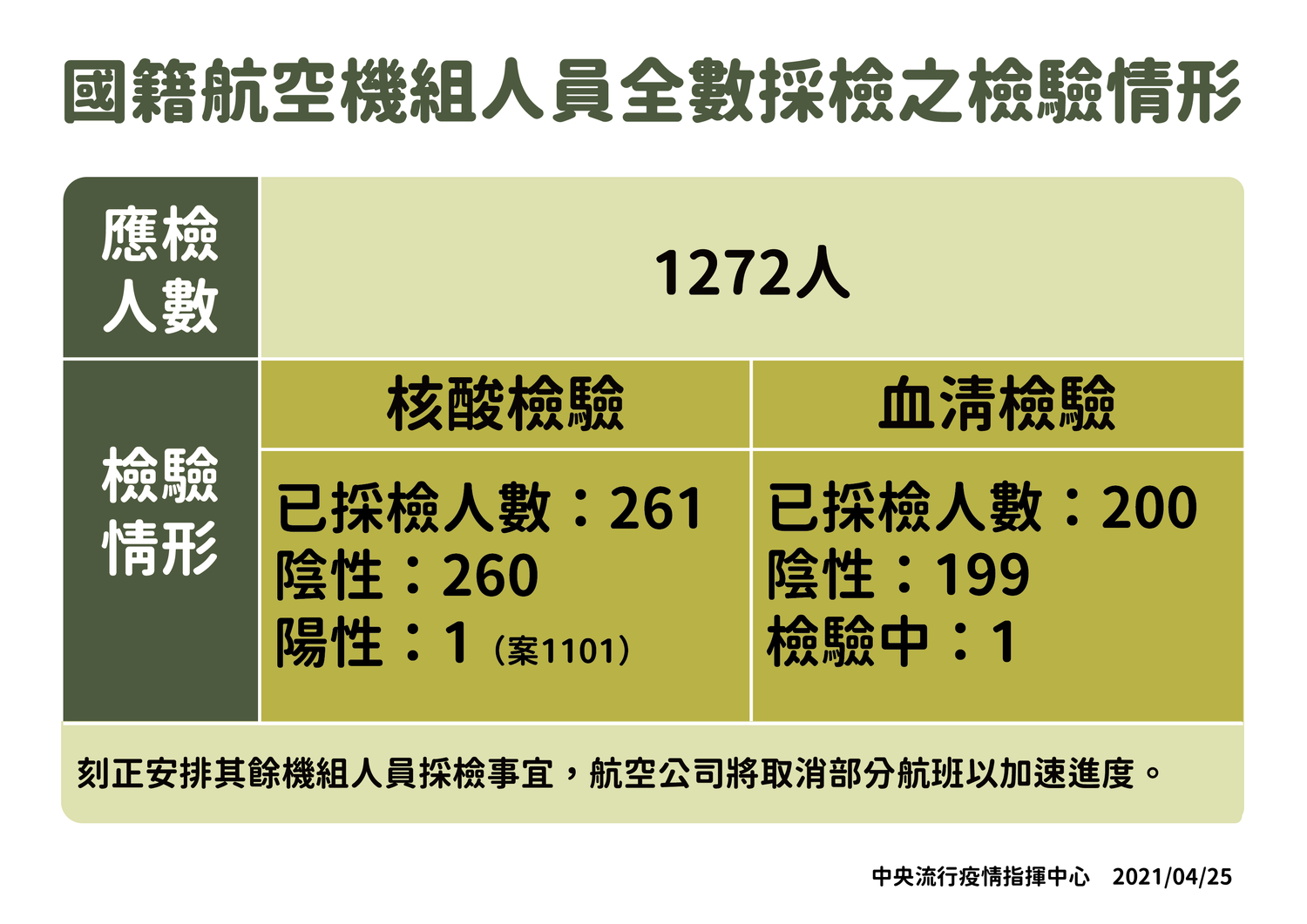 快訊》再添2例機組員確診！陳時中：啟動華航飛航組員核酸與血清全面採檢 每日200名