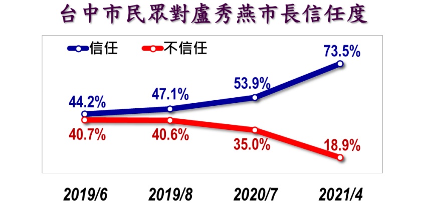 美麗島電子報民調：台中市長盧秀燕受信任度及施政滿意度均逾７成