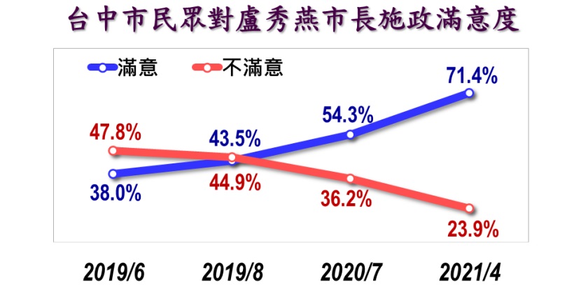美麗島電子報民調：台中市長盧秀燕受信任度及施政滿意度均逾７成
