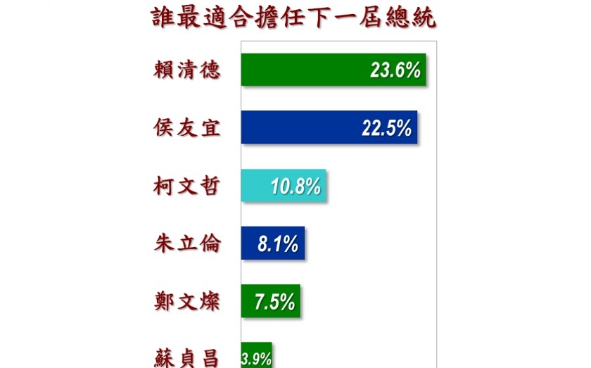 誰適合擔任2024總統？美麗島電子報民調：有藍綠兩人只差1.1% | 政