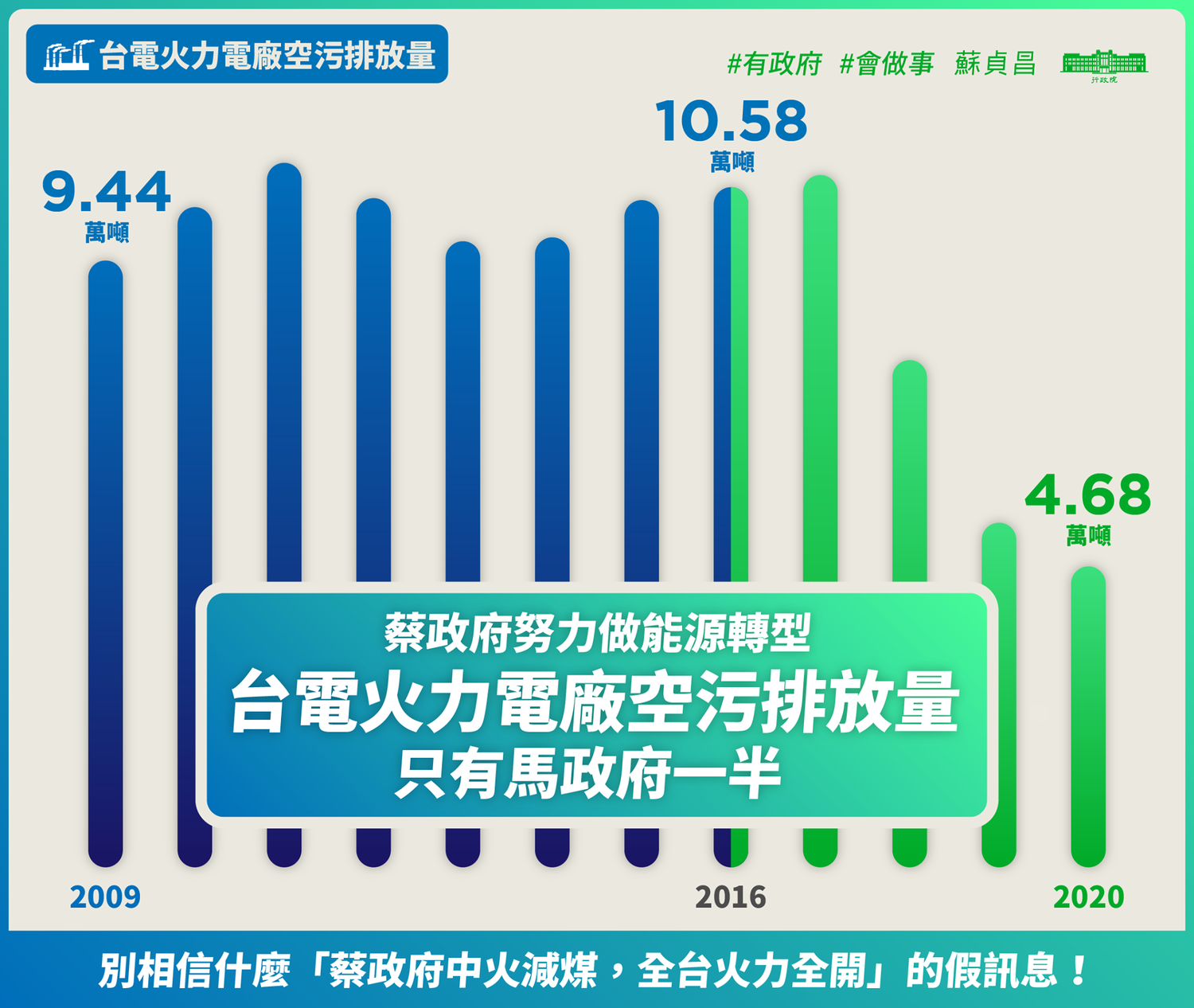 蘇貞昌一圖打臉國民黨 火力電廠空污排放量僅馬政府一半 