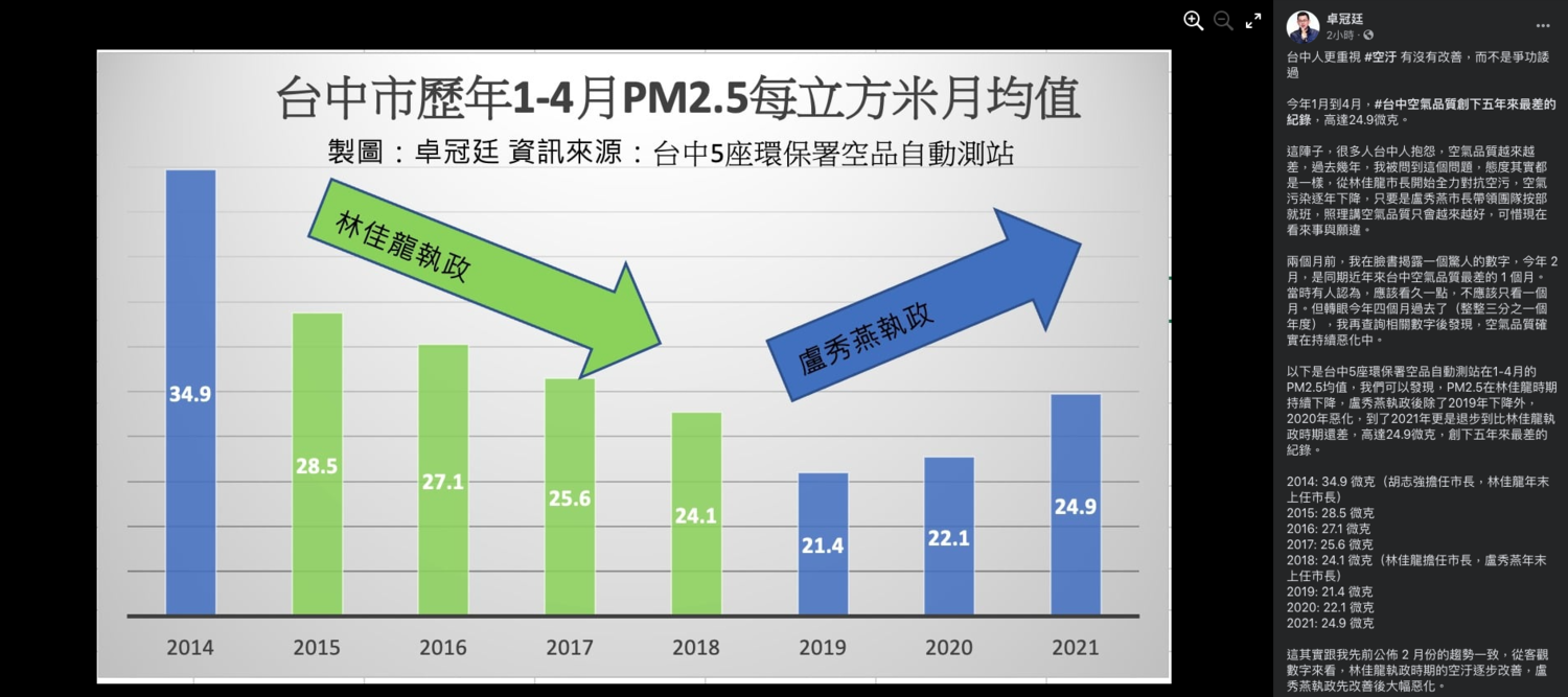 盧市府盼中央支持台中抗空污卓冠廷 快把林佳龍的政策撿回來用 政治 新頭殼newtalk