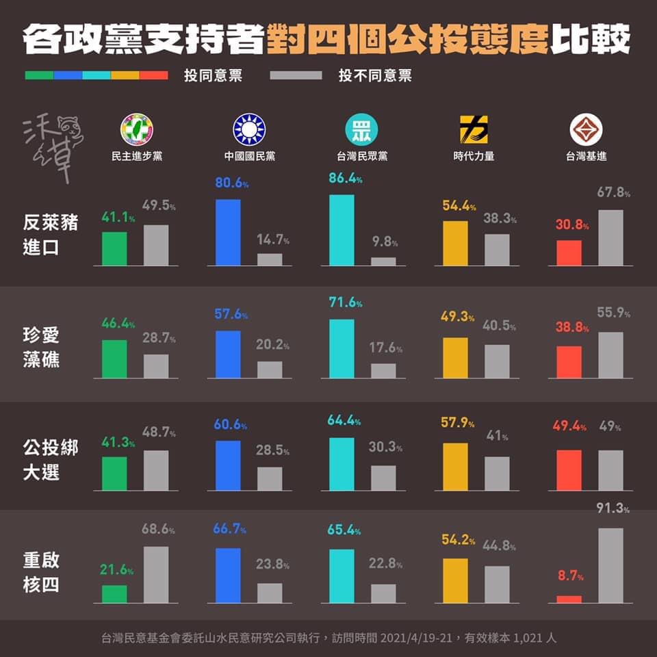 「重啟核四公投」黨與支持者立場歧異？時力：反對重啟是一貫主張