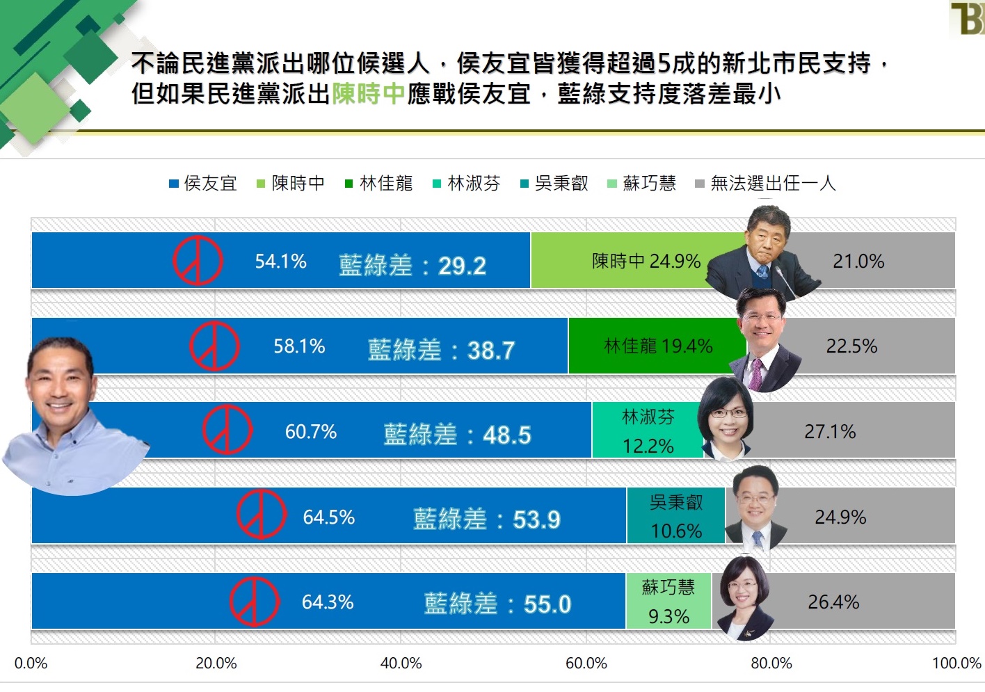 2022新北市長選舉民調：侯友宜無敵 大贏陳時中近29%