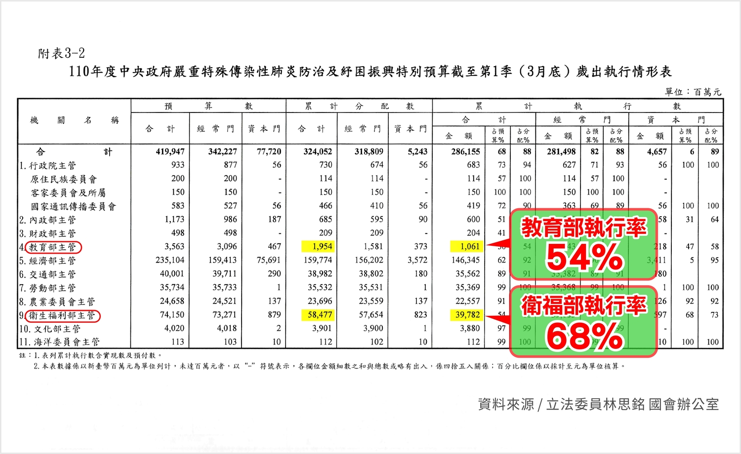 紓困預算3度追加到6300億元 藍委點名：這兩機關執行率最低