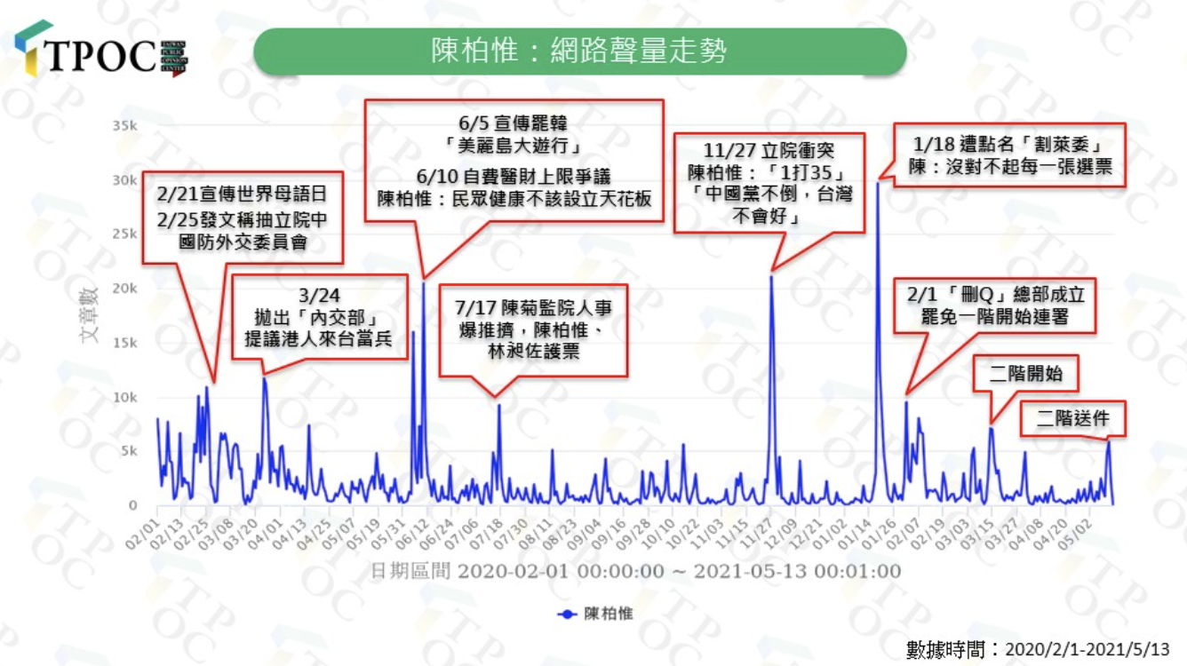 台灣議題研究中心（TPOC）指出，據輿情資料數據顯示，陳柏惟近期聲量上漲「多由罷免案帶動，創造話題的能量衰退」。   圖：翻攝自TPOC