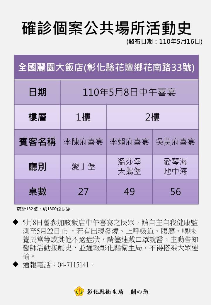 彰化葡萄商夫妻5月8日參加喜宴全國麗園大飯店1300人匡列 社會 新頭殼newtalk