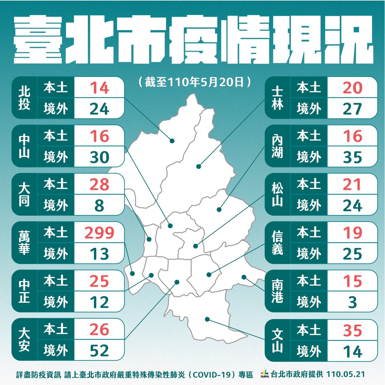公布12行政區確診人數分佈 柯文哲：萬華最高、其他分佈平均