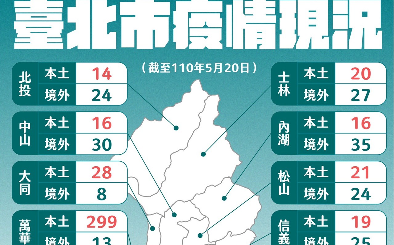 公布12行政區確診人數分佈 柯文哲：萬華最高、其他分佈平均 | 政治 |