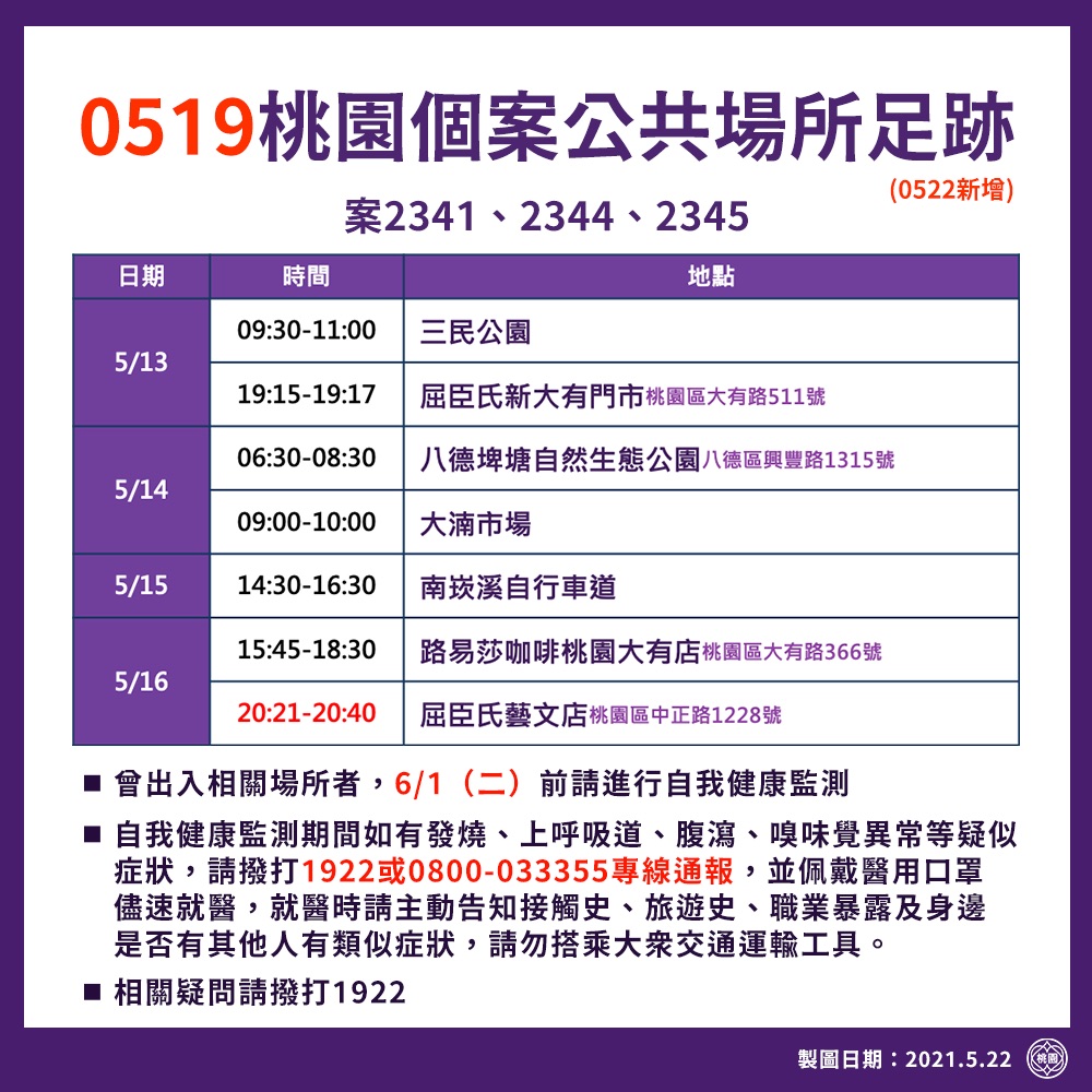 桃園新增20例確診者足跡曝光 搭機捷逛超市還曾上酒店