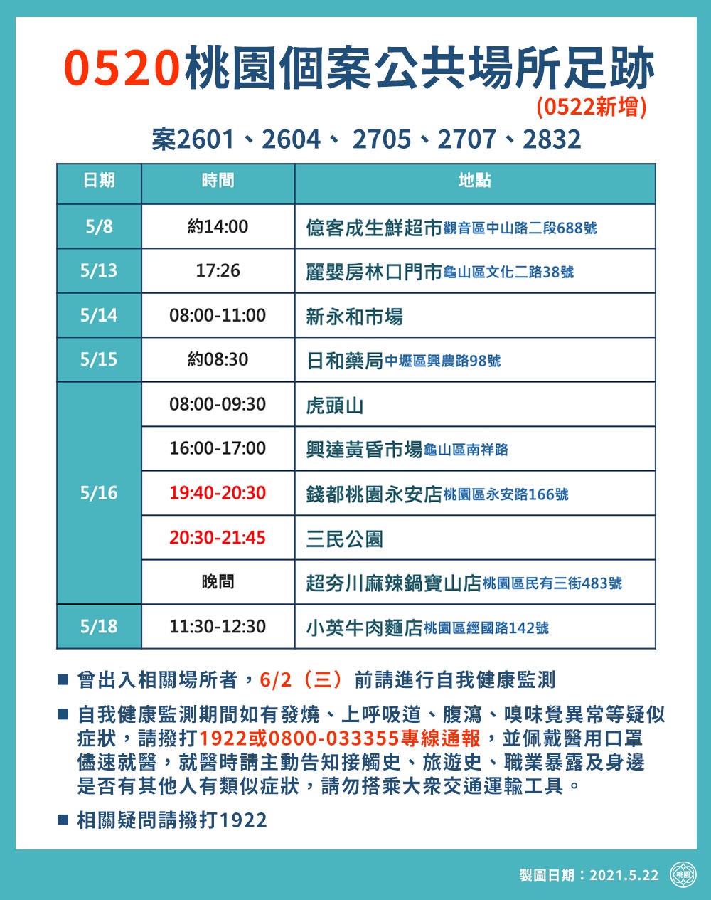 æ¡ƒåœ'æ–°å¢ž20ä¾‹ç¢ºè¨ºè€…è¶³è·¡æ›å…‰æ­æ©Ÿæ·é€›è¶…å¸‚é‚„æ›¾ä¸Šé…'åº— ç