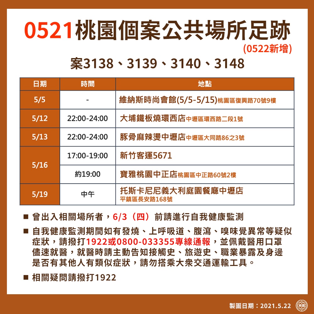 桃園新增20例確診者足跡曝光 搭機捷逛超市還曾上酒店